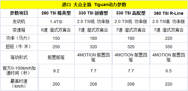 2018款進口Tiguan上市 售26.28-39.18萬