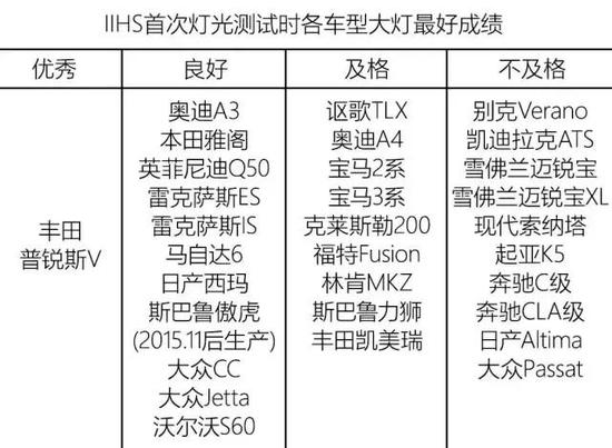 美國IIHS曾對在售的31款車型進行大燈評比，每個車型選取成績最高的一組作為最終的大燈測試成績