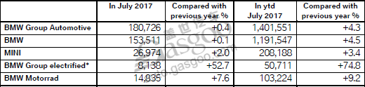 寶馬集團電動車累銷破5萬 在華漲幅達17%